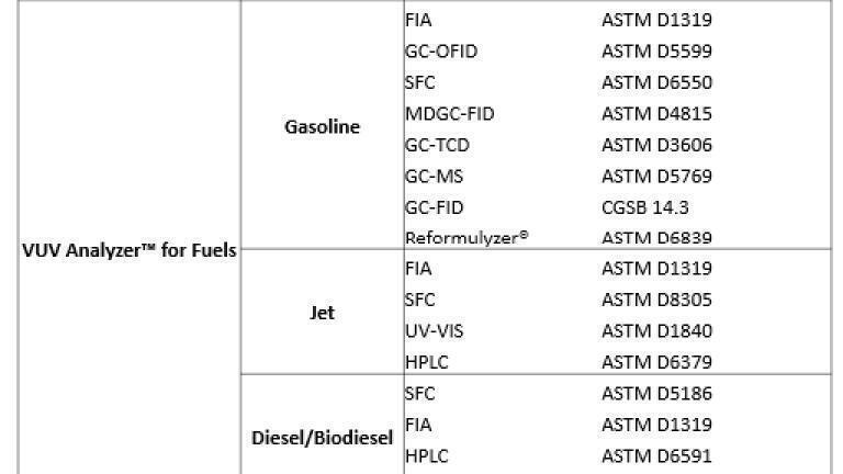Table 1: The VUV Analyzer Platform for Fuels can replace many existing methodologies for the analysis of gasoline, jet and diesel fuels.